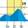 Santa Barbara Island tide chart for Saturday, August 16, 2025
