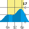 Santa Barbara Island tide chart for Sunday, August 17, 2025