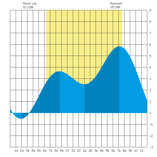Santa Barbara Island tide chart for Tuesday, August 19, 2025