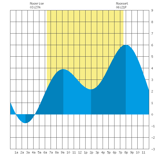 Santa Barbara Island tide chart for Wednesday, August 20, 2025