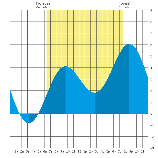 Santa Barbara Island tide chart for Thursday, August 21, 2025