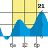 Santa Barbara Island tide chart for Thursday, August 21, 2025