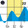 Santa Barbara Island tide chart for Friday, August 22, 2025
