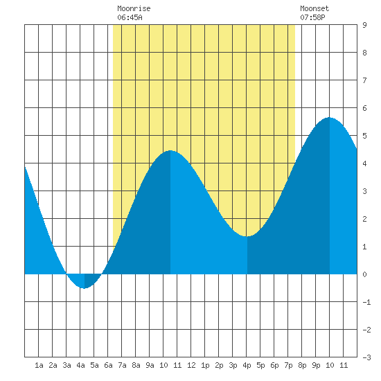 Santa Barbara Island tide chart for Saturday, August 23, 2025