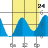 Santa Barbara Island tide chart for Sunday, August 24, 2025