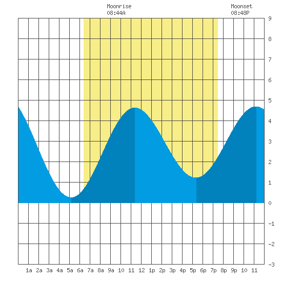 Santa Barbara Island tide chart for Monday, August 25, 2025