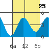 Santa Barbara Island tide chart for Monday, August 25, 2025
