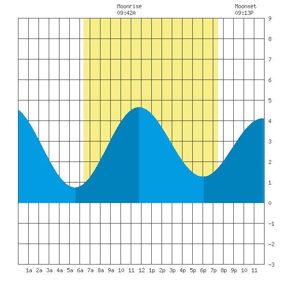 Santa Barbara Island tide chart for Tuesday, August 26, 2025