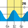 Santa Barbara Island tide chart for Tuesday, August 26, 2025
