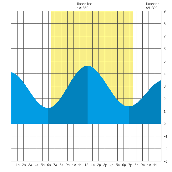 Santa Barbara Island tide chart for Wednesday, August 27, 2025