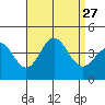 Santa Barbara Island tide chart for Wednesday, August 27, 2025