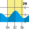 Santa Barbara Island tide chart for Thursday, August 28, 2025