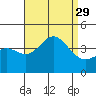 Santa Barbara Island tide chart for Friday, August 29, 2025