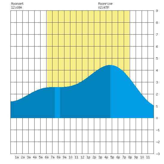 Santa Barbara Island tide chart for Saturday, August 2, 2025