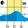 Santa Barbara Island tide chart for Saturday, August 30, 2025