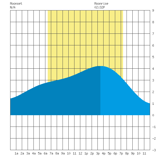 Santa Barbara Island tide chart for Sunday, August 31, 2025