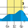 Santa Barbara Island tide chart for Sunday, August 3, 2025