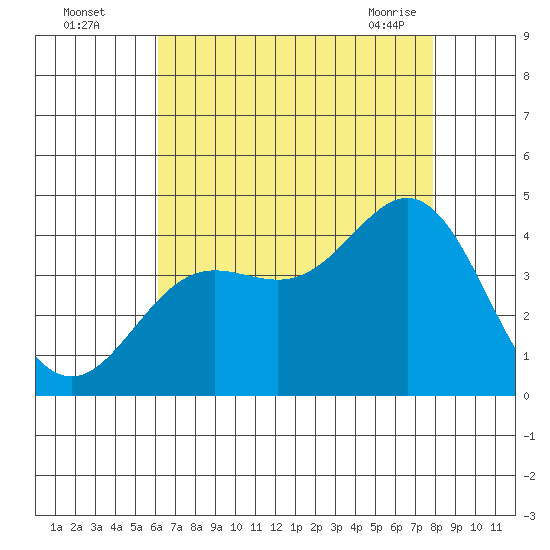 Santa Barbara Island tide chart for Monday, August 4, 2025