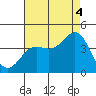 Santa Barbara Island tide chart for Monday, August 4, 2025