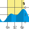 Santa Barbara Island tide chart for Tuesday, August 5, 2025
