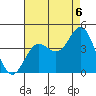 Santa Barbara Island tide chart for Wednesday, August 6, 2025