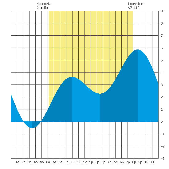 Santa Barbara Island tide chart for Thursday, August 7, 2025