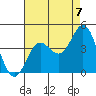 Santa Barbara Island tide chart for Thursday, August 7, 2025