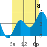 Santa Barbara Island tide chart for Friday, August 8, 2025
