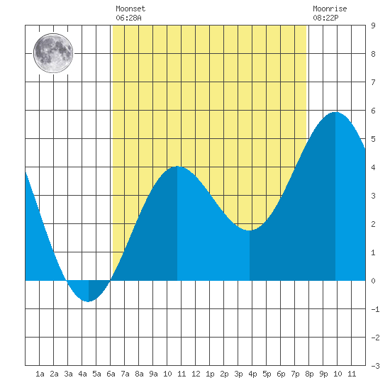 Santa Barbara Island tide chart for Saturday, August 9, 2025