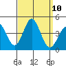 Santa Barbara Island tide chart for Wednesday, September 10, 2025