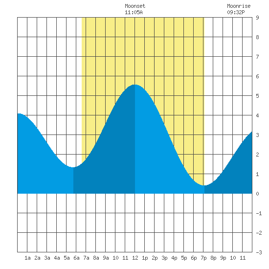 Santa Barbara Island tide chart for Thursday, September 11, 2025
