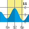 Santa Barbara Island tide chart for Thursday, September 11, 2025