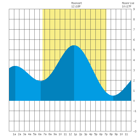 Santa Barbara Island tide chart for Friday, September 12, 2025