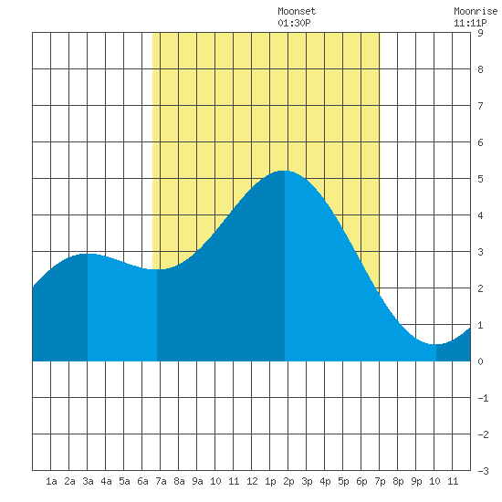 Santa Barbara Island tide chart for Saturday, September 13, 2025