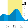 Santa Barbara Island tide chart for Saturday, September 13, 2025