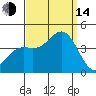 Santa Barbara Island tide chart for Sunday, September 14, 2025