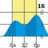 Santa Barbara Island tide chart for Tuesday, September 16, 2025