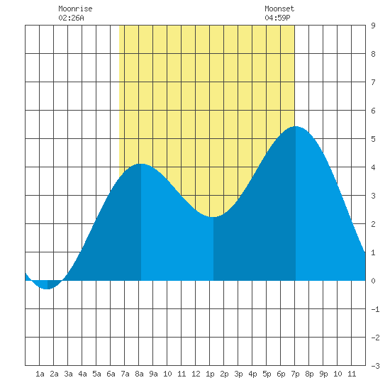 Santa Barbara Island tide chart for Wednesday, September 17, 2025