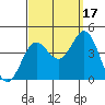 Santa Barbara Island tide chart for Wednesday, September 17, 2025