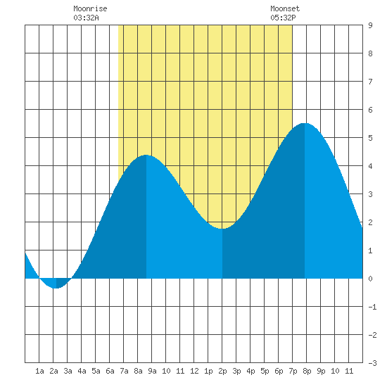 Santa Barbara Island tide chart for Thursday, September 18, 2025