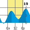 Santa Barbara Island tide chart for Friday, September 19, 2025