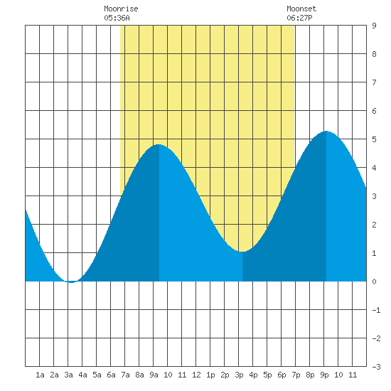Santa Barbara Island tide chart for Saturday, September 20, 2025