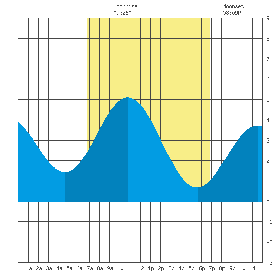 Santa Barbara Island tide chart for Wednesday, September 24, 2025