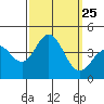 Santa Barbara Island tide chart for Thursday, September 25, 2025