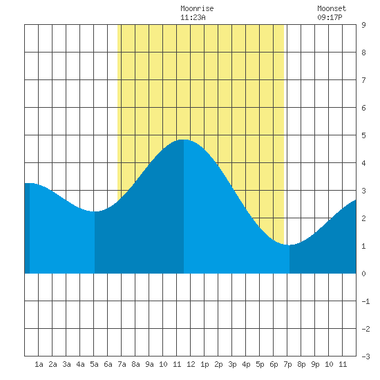 Santa Barbara Island tide chart for Friday, September 26, 2025