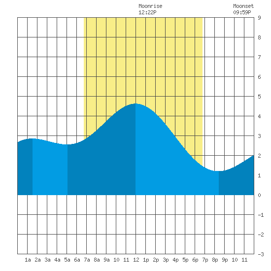 Santa Barbara Island tide chart for Saturday, September 27, 2025