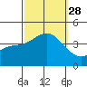 Santa Barbara Island tide chart for Sunday, September 28, 2025