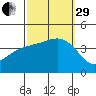 Santa Barbara Island tide chart for Monday, September 29, 2025