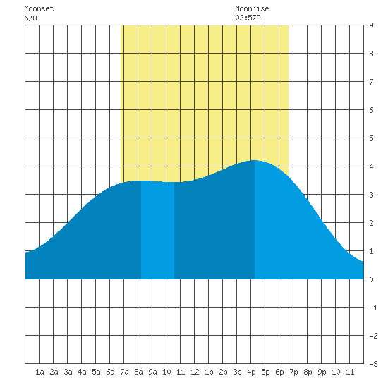Santa Barbara Island tide chart for Tuesday, September 30, 2025