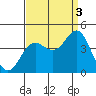 Santa Barbara Island tide chart for Wednesday, September 3, 2025
